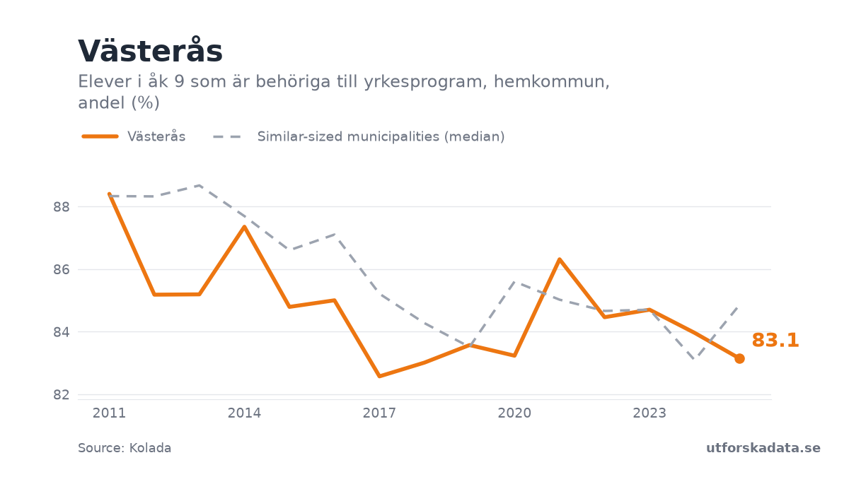 Chart: Elever i åk 9 som är behöriga till yrkesprogram, hemkommun, andel (%) in Västerås, 2011–2025