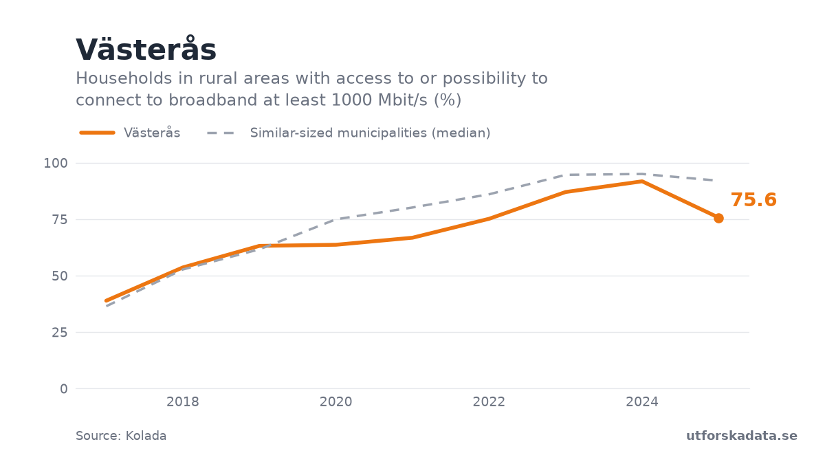 Chart: Households in rural areas with access to or possibility to connect to broadband at least 1000 Mbit/s (%) in Västerås, 2017–2025