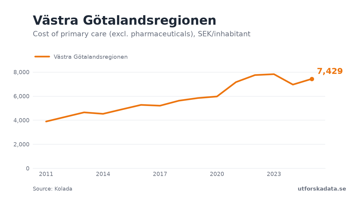 Chart: Cost of primary care (excl. pharmaceuticals), SEK/inhabitant in Västra Götalandsregionen, 2011–2025