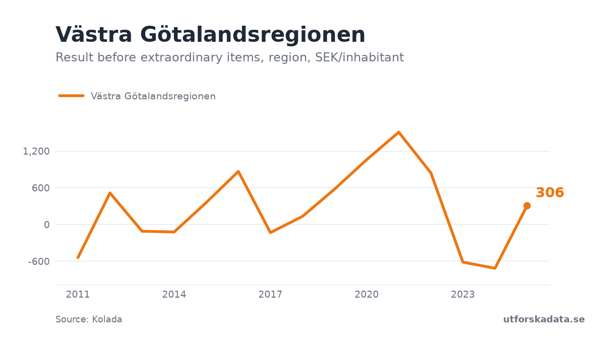 Chart: Result before extraordinary items, region, SEK/inhabitant in Västra Götalandsregionen, 2011–2025