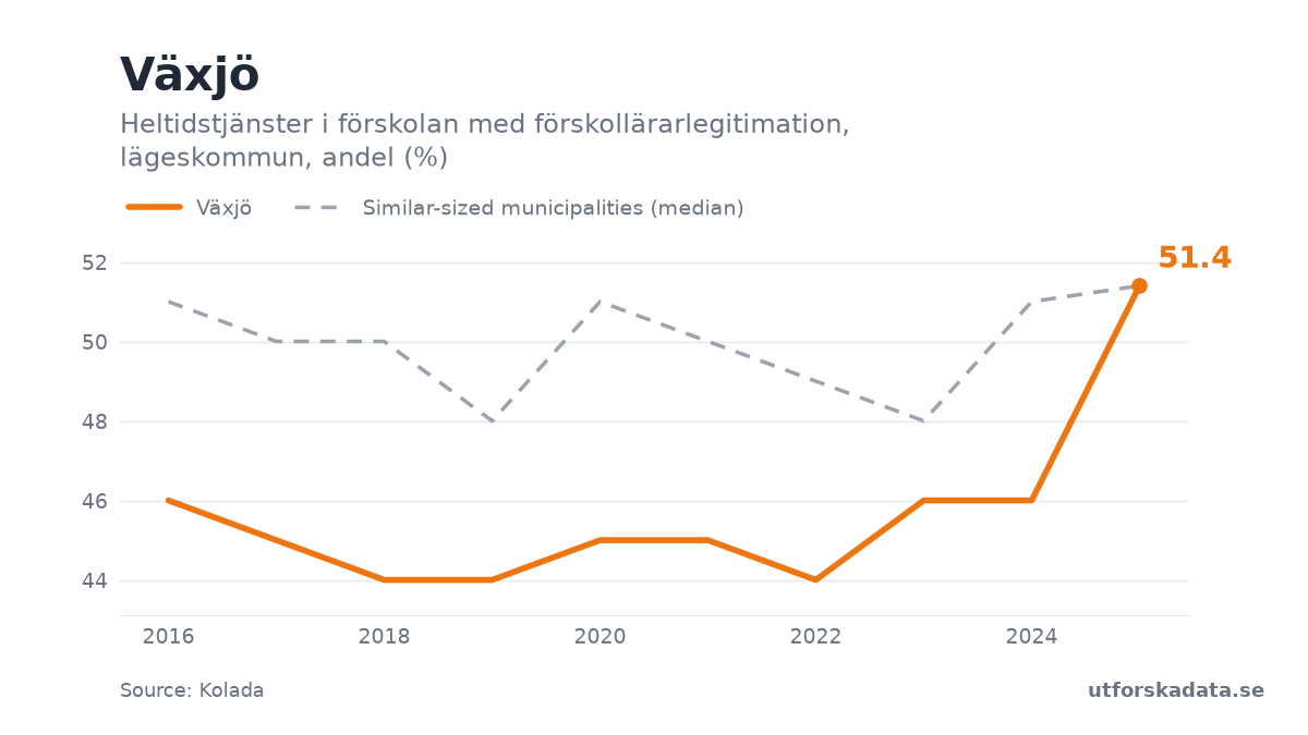 Chart: Heltidstjänster i förskolan med förskollärarlegitimation, lägeskommun, andel (%) in Växjö, 2016–2025