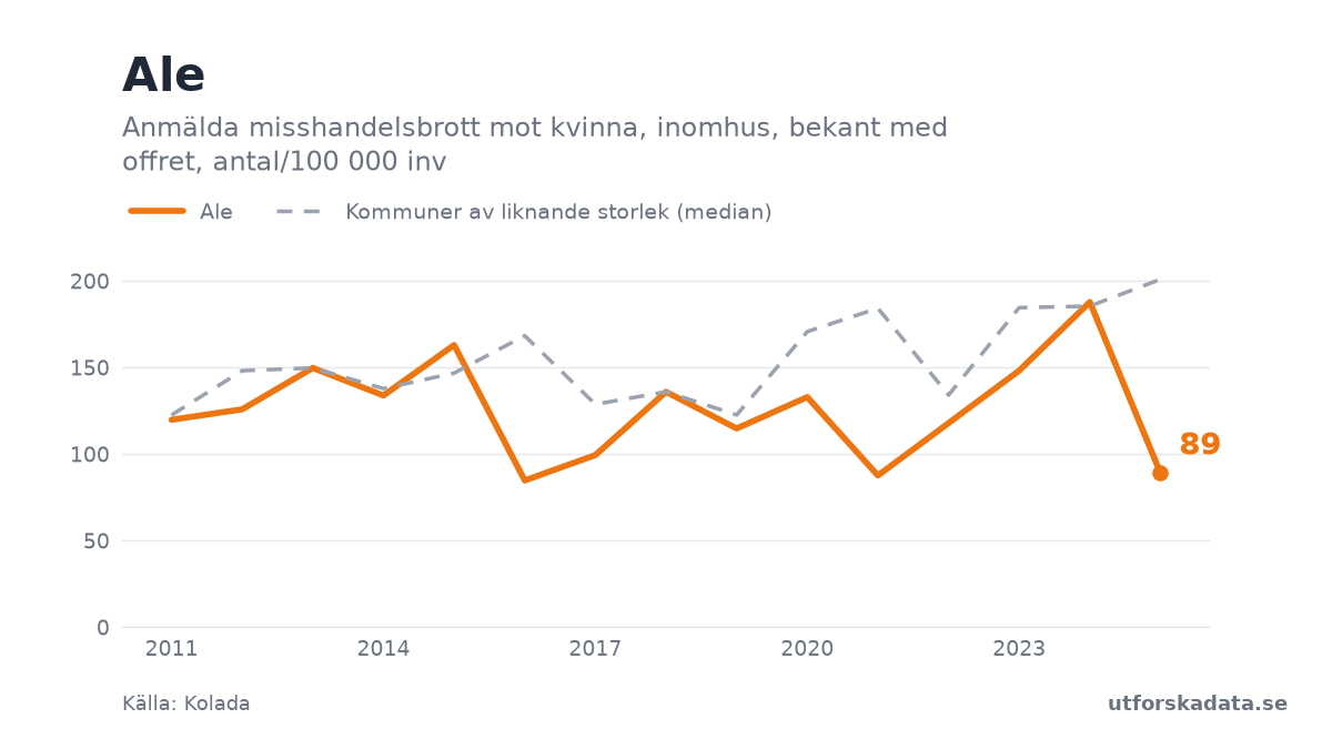 Diagram: Anmälda misshandelsbrott mot kvinna, inomhus, bekant med offret, antal/100 000 inv i Ale, 2011–2025