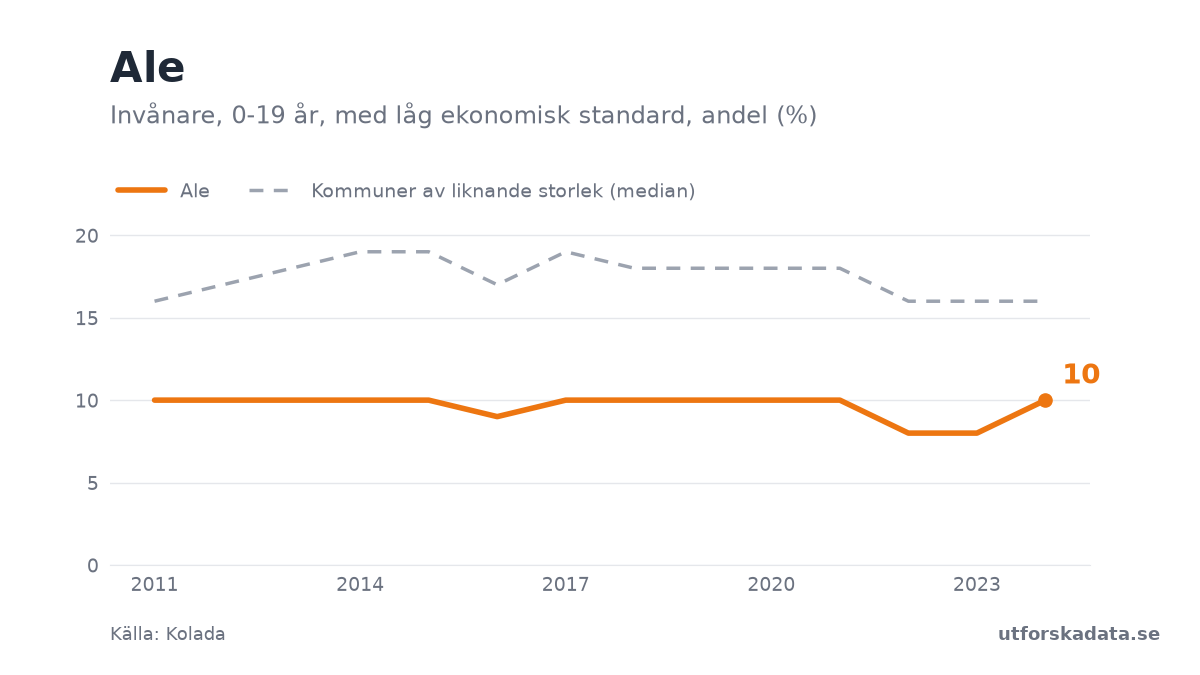 Diagram: Invånare, 0-19 år, med låg ekonomisk standard, andel (%) i Ale, 2011–2024