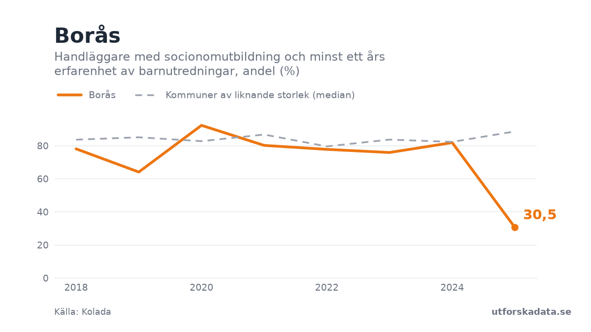 Diagram: Handläggare med socionomutbildning och minst ett års erfarenhet av barnutredningar, andel (%) i Borås, 2018–2025