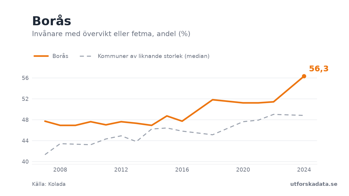 Diagram: Invånare med övervikt eller fetma, andel (%) i Borås, 2007–2024
