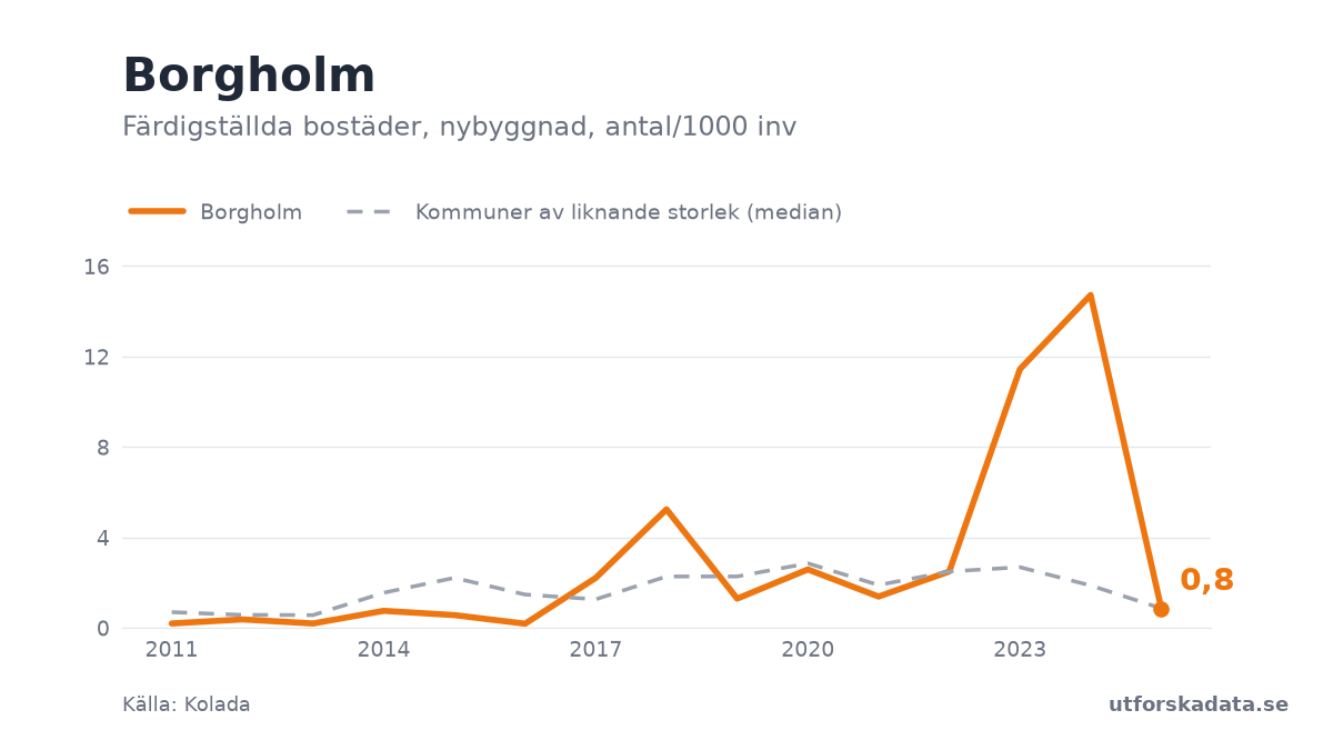 Diagram: Färdigställda bostäder, nybyggnad, antal/1000 inv i Borgholm, 2011–2025