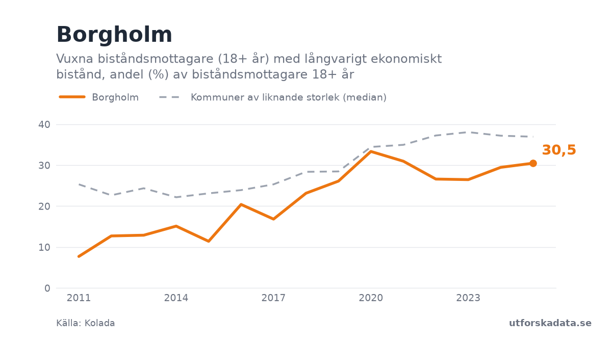 Diagram: Vuxna biståndsmottagare (18+ år) med långvarigt ekonomiskt bistånd, andel (%) av biståndsmottagare 18+ år i Borgholm, 2011–2025