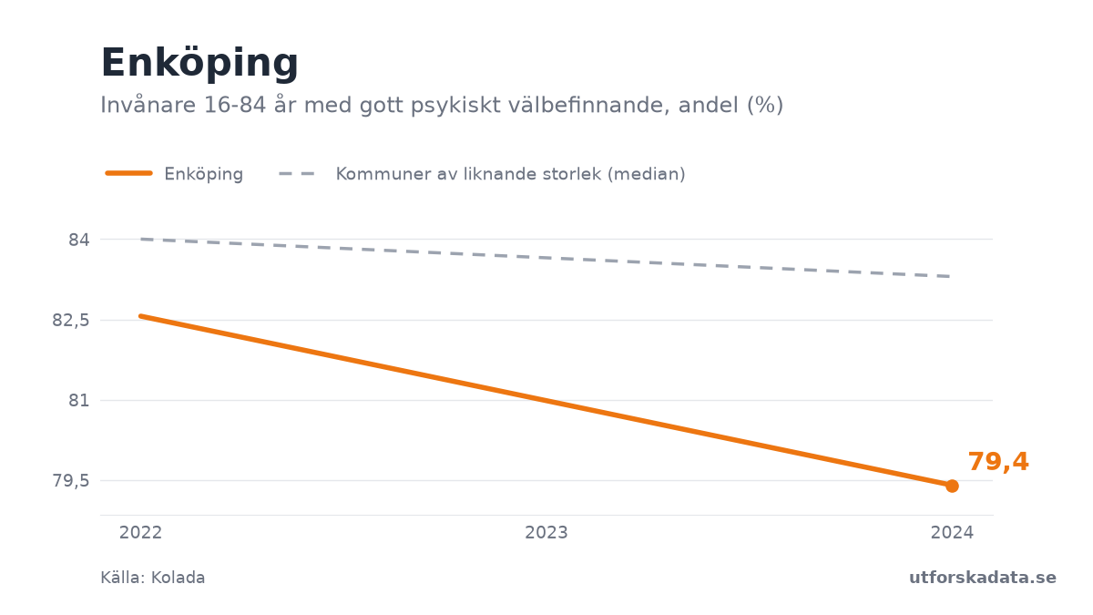 Diagram: Invånare 16-84 år med gott psykiskt välbefinnande, andel (%) i Enköping, 2022–2024