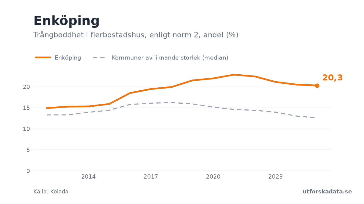 Diagram: Trångboddhet i flerbostadshus, enligt norm 2, andel (%) i Enköping, 2012–2025