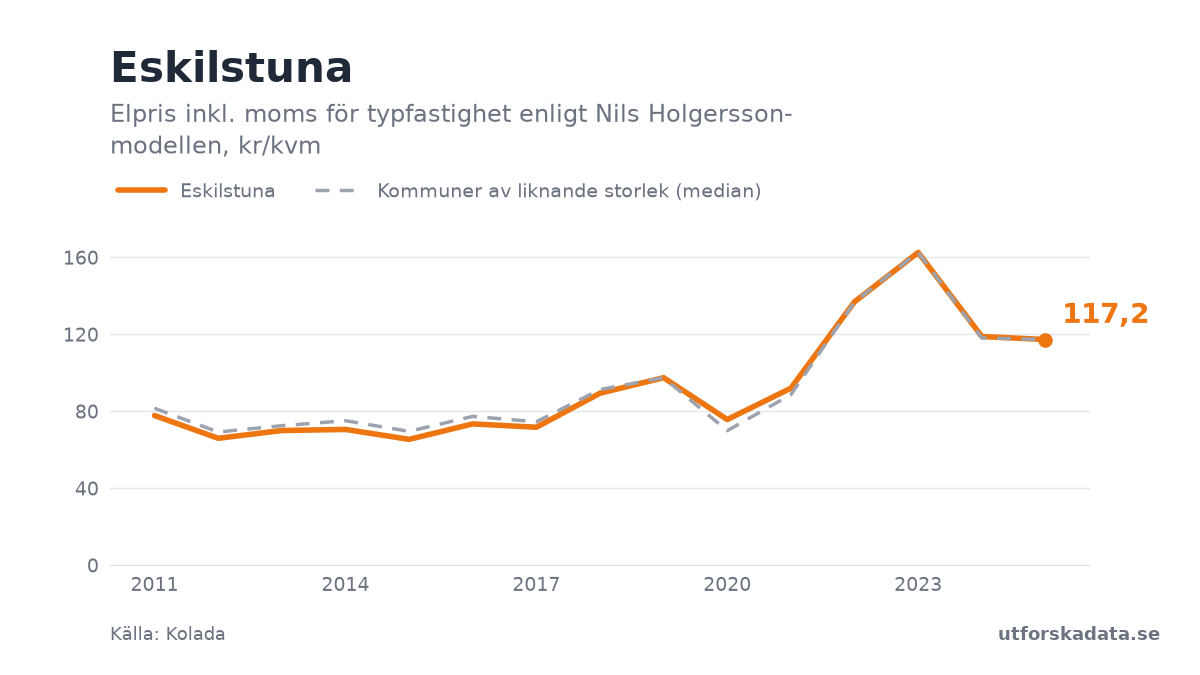 Diagram: Elpris inkl. moms för typfastighet enligt Nils Holgersson-modellen, kr/kvm i Eskilstuna, 2011–2025