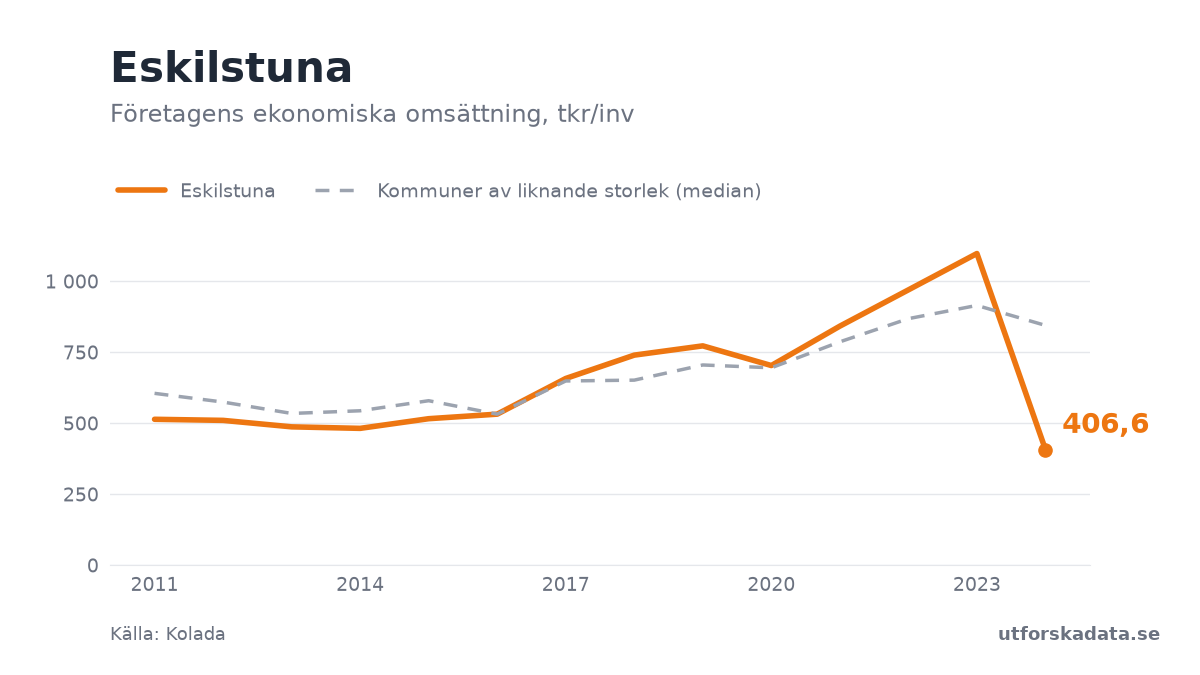 Diagram: Företagens ekonomiska omsättning, tkr/inv i Eskilstuna, 2011–2024