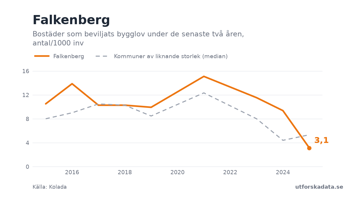 Diagram: Bostäder som beviljats bygglov under de senaste två åren, antal/1000 inv i Falkenberg, 2015–2025