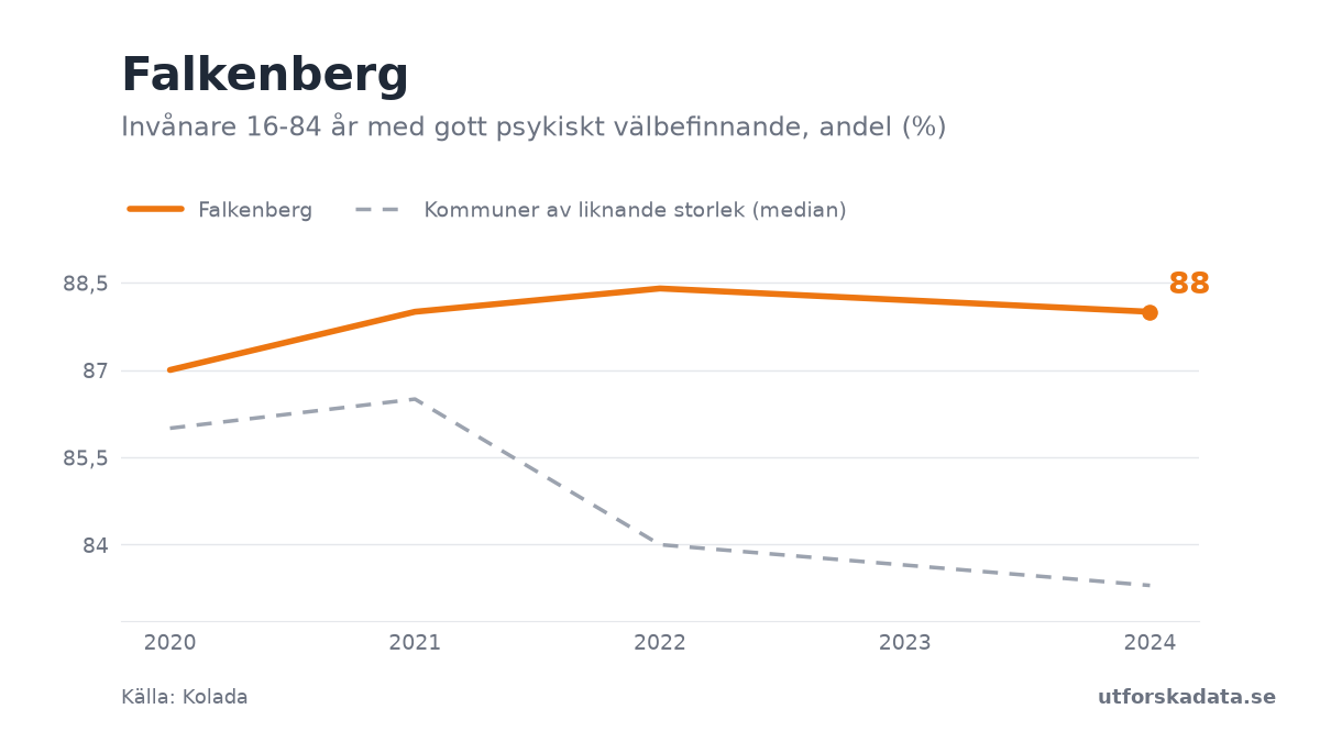 Diagram: Invånare 16-84 år med gott psykiskt välbefinnande, andel (%) i Falkenberg, 2020–2024