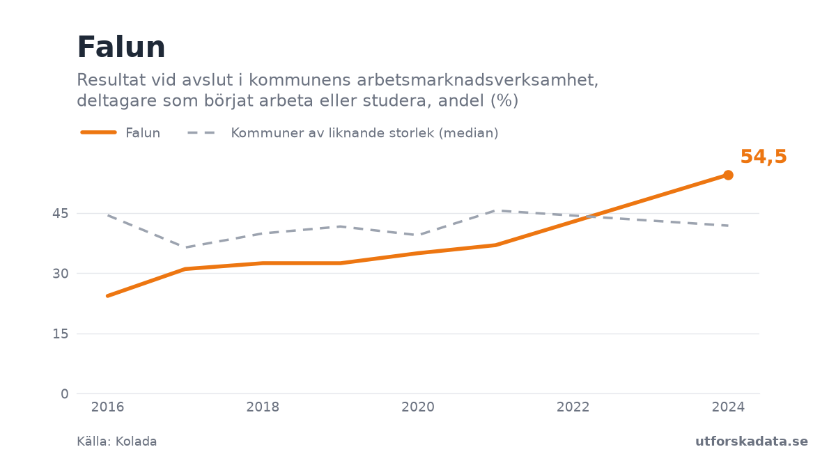 Diagram: Resultat vid avslut i kommunens arbetsmarknadsverksamhet, deltagare som börjat arbeta eller studera, andel (%) i Falun, 2016–2024