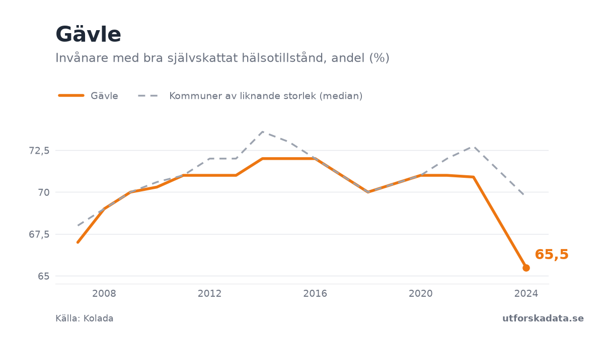 Diagram: Invånare med bra självskattat hälsotillstånd, andel (%) i Gävle, 2007–2024