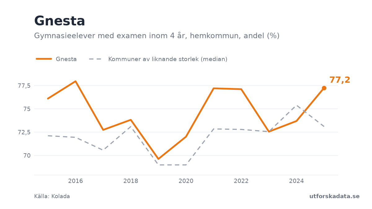 Diagram: Gymnasieelever med examen inom 4 år, hemkommun, andel (%) i Gnesta, 2015–2025