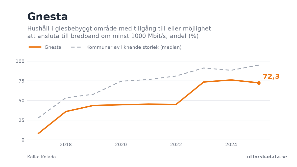 Diagram: Hushåll i glesbebyggt område med tillgång till eller möjlighet att ansluta till bredband om minst 1000 Mbit/s, andel (%) i Gnesta, 2017–2025