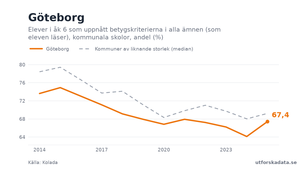 Diagram: Elever i åk 6 som uppnått betygskriterierna i alla ämnen (som eleven läser), kommunala skolor, andel (%) i Göteborg, 2014–2025