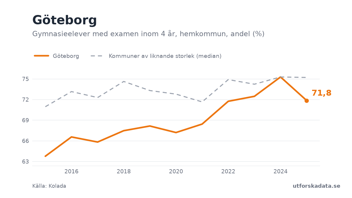 Diagram: Gymnasieelever med examen inom 4 år, hemkommun, andel (%) i Göteborg, 2015–2025