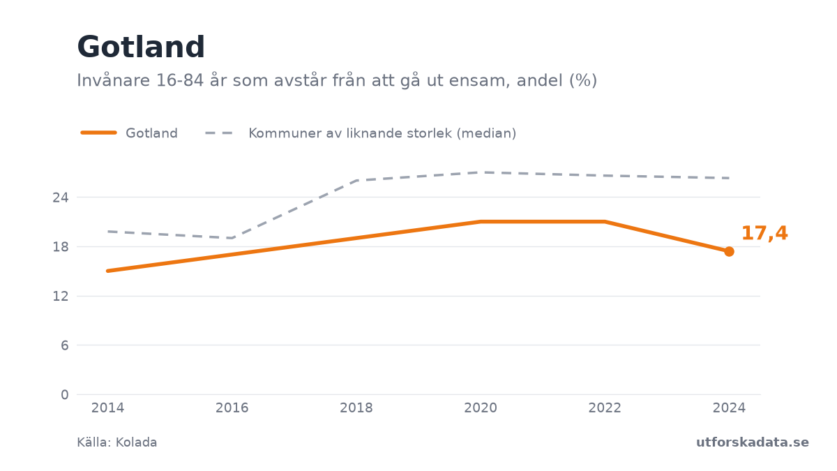 Diagram: Invånare 16-84 år som avstår från att gå ut ensam, andel (%) i Gotland, 2014–2024