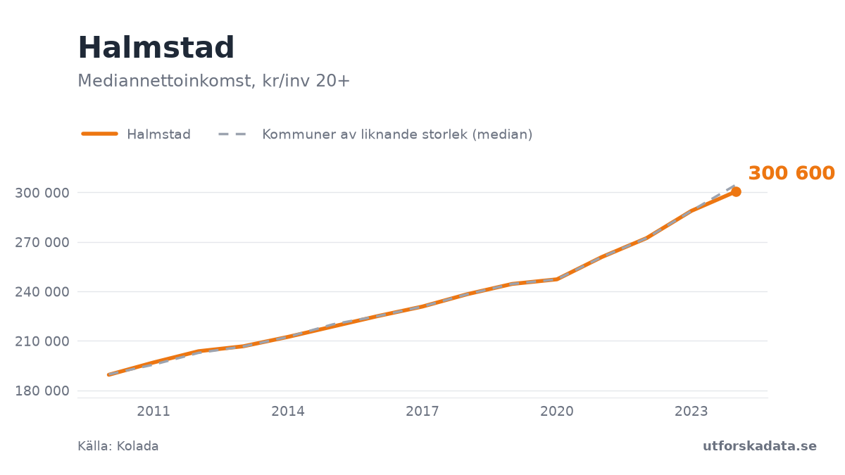 Diagram: Mediannettoinkomst, kr/inv 20+ i Halmstad, 2010–2024
