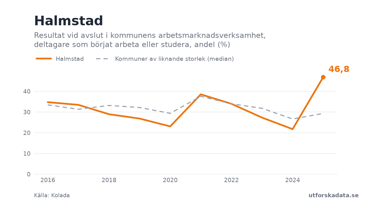 Diagram: Resultat vid avslut i kommunens arbetsmarknadsverksamhet, deltagare som börjat arbeta eller studera, andel (%) i Halmstad, 2016–2025