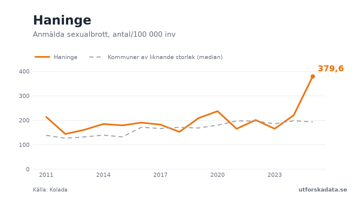 Diagram: Anmälda sexualbrott, antal/100 000 inv i Haninge, 2011–2025