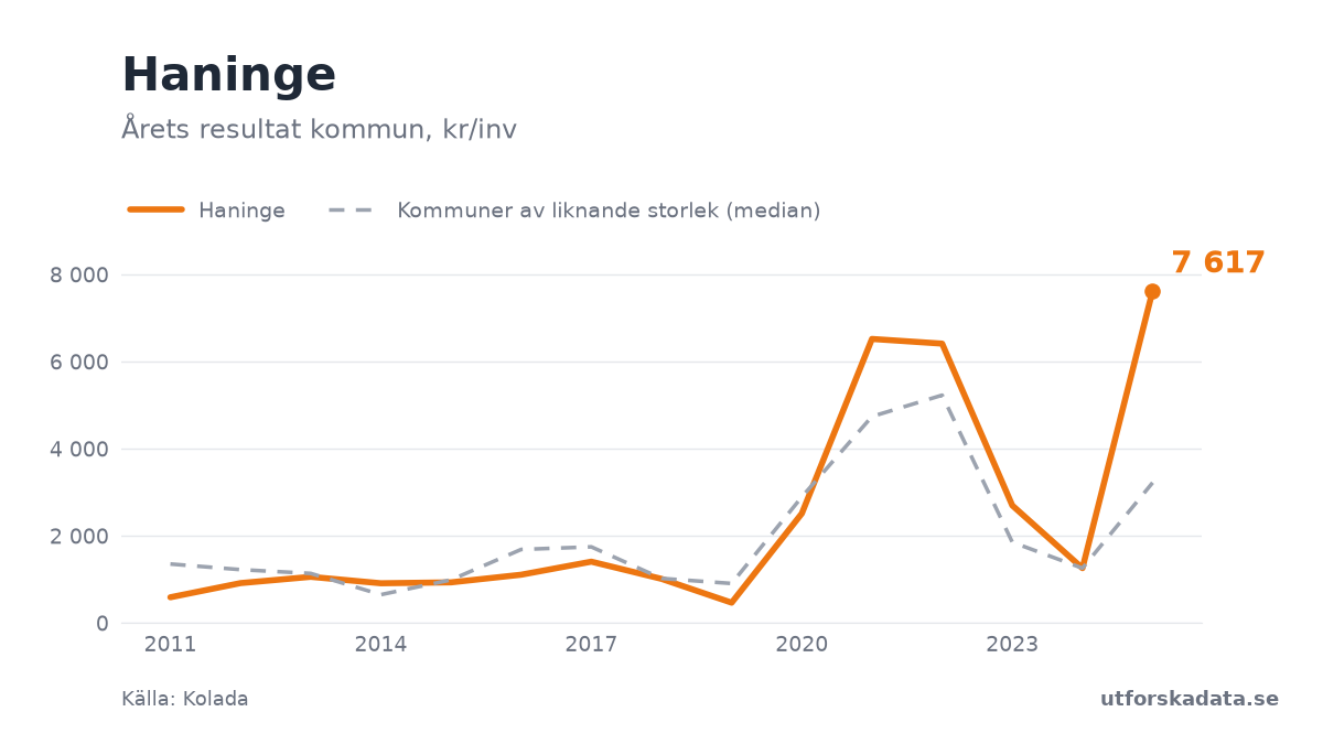 Diagram: Årets resultat kommun, kr/inv i Haninge, 2011–2025