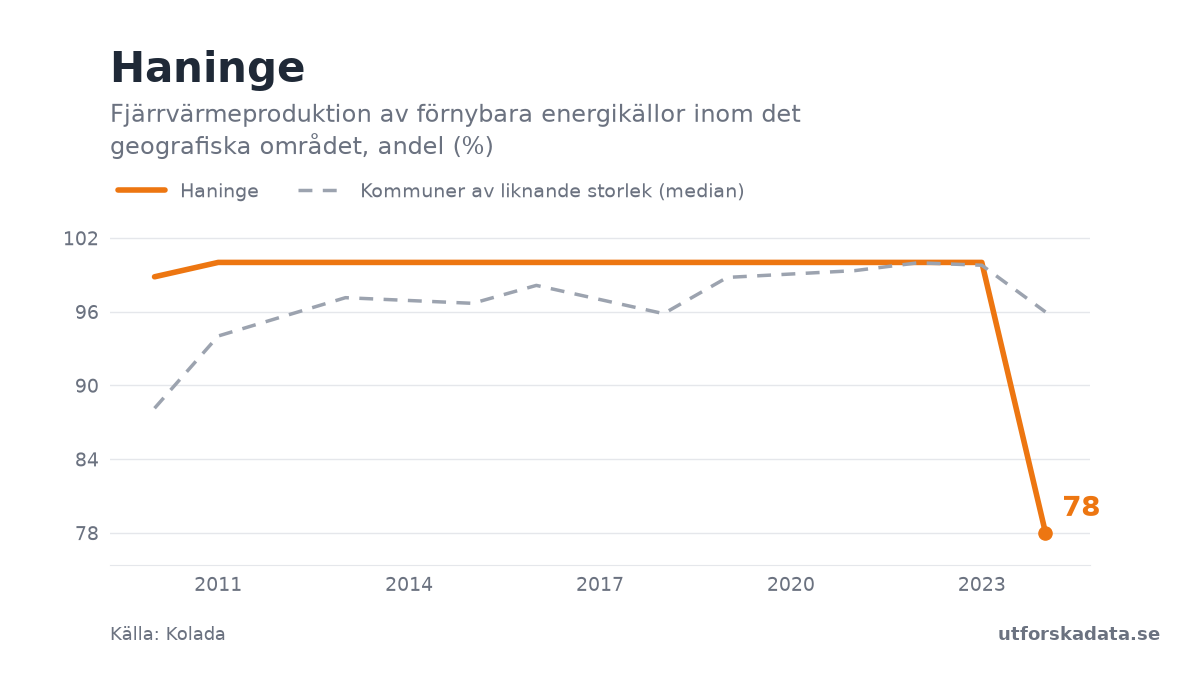 Diagram: Fjärrvärmeproduktion av förnybara energikällor inom det geografiska området, andel (%) i Haninge, 2010–2024