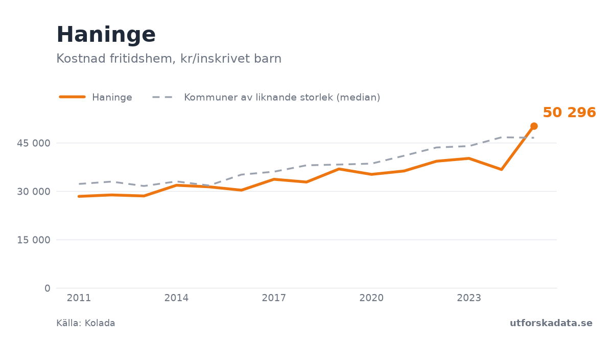 Diagram: Kostnad fritidshem, kr/inskrivet barn i Haninge, 2011–2025