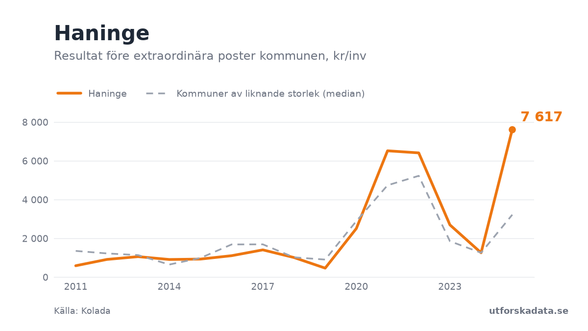 Diagram: Resultat före extraordinära poster kommunen, kr/inv i Haninge, 2011–2025