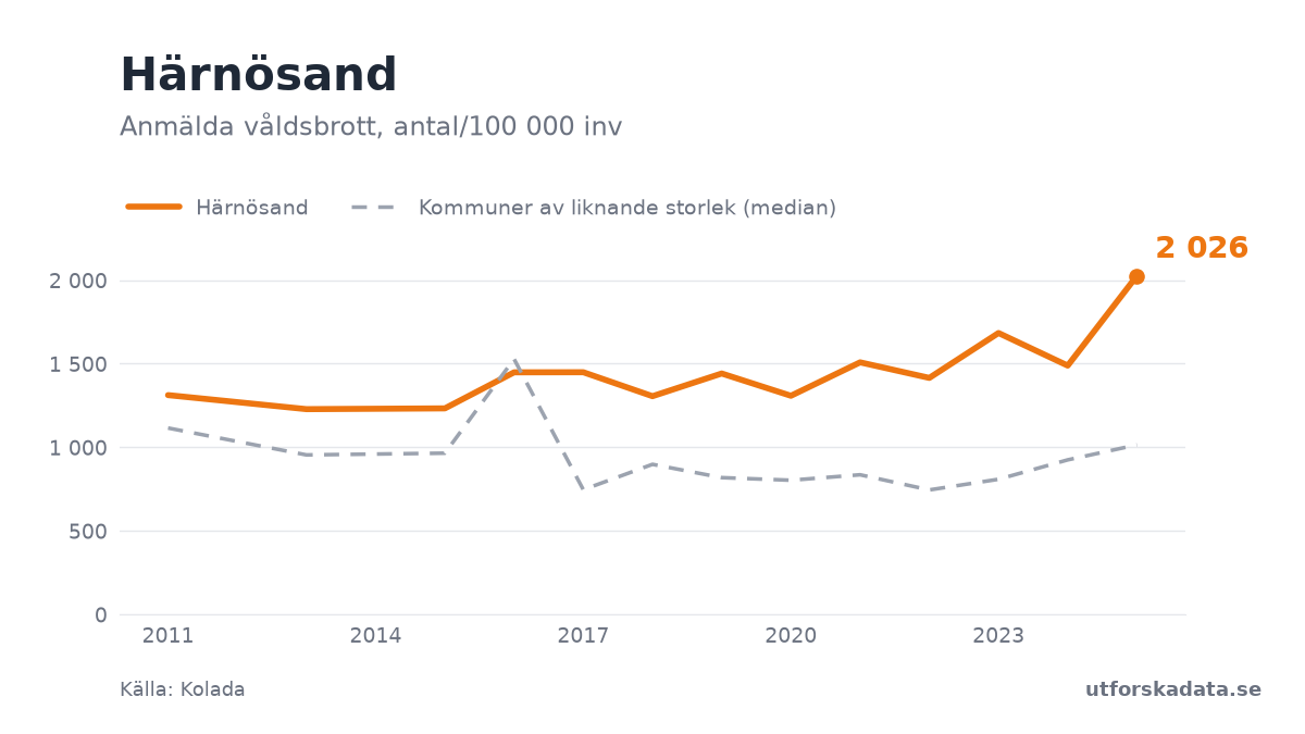 Diagram: Anmälda våldsbrott, antal/100 000 inv i Härnösand, 2011–2025