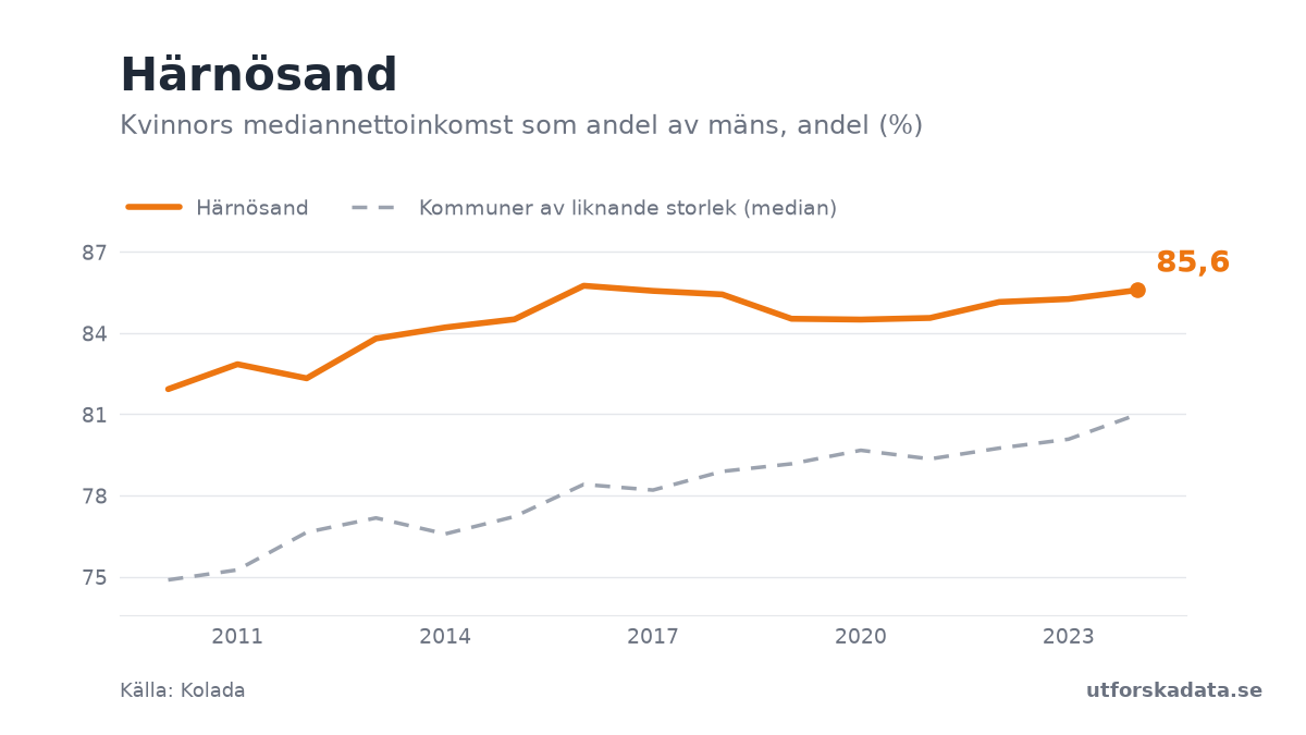 Diagram: Kvinnors mediannettoinkomst som andel av mäns, andel (%) i Härnösand, 2010–2024