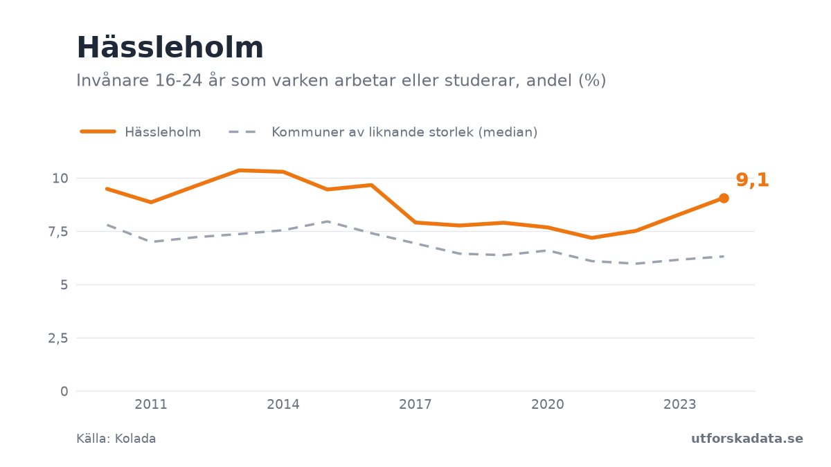 Diagram: Invånare 16-24 år som varken arbetar eller studerar, andel (%) i Hässleholm, 2010–2024
