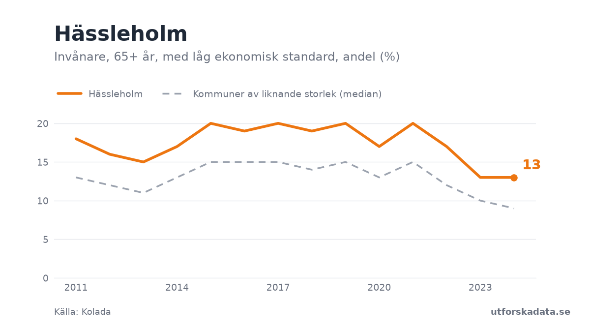 Diagram: Invånare, 65+ år, med låg ekonomisk standard, andel (%) i Hässleholm, 2011–2024