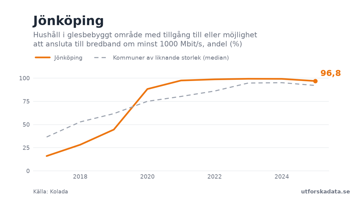 Diagram: Hushåll i glesbebyggt område med tillgång till eller möjlighet att ansluta till bredband om minst 1000 Mbit/s, andel (%) i Jönköping, 2017–2025