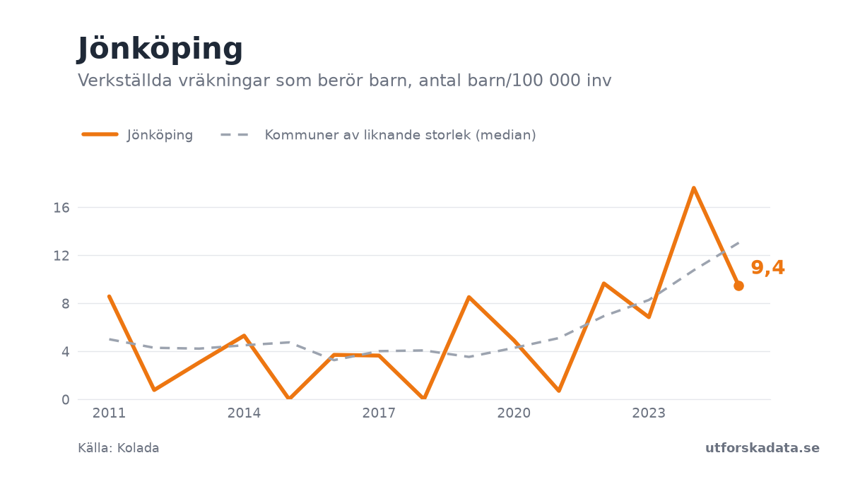 Diagram: Verkställda vräkningar som berör barn, antal barn/100 000 inv i Jönköping, 2011–2025