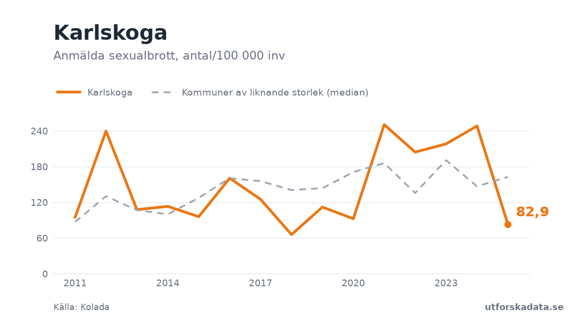 Diagram: Anmälda sexualbrott, antal/100 000 inv i Karlskoga, 2011–2025