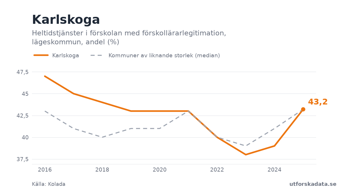 Diagram: Heltidstjänster i förskolan med förskollärarlegitimation, lägeskommun, andel (%) i Karlskoga, 2016–2025