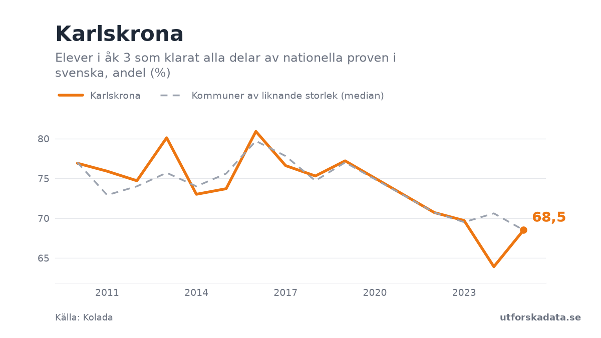 Diagram: Elever i åk 3 som klarat alla delar av nationella proven i svenska, andel (%) i Karlskrona, 2010–2025