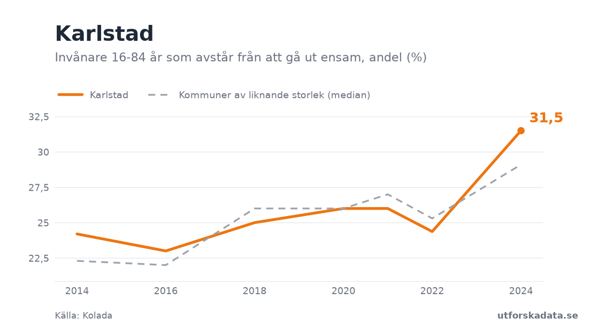 Diagram: Invånare 16-84 år som avstår från att gå ut ensam, andel (%) i Karlstad, 2014–2024