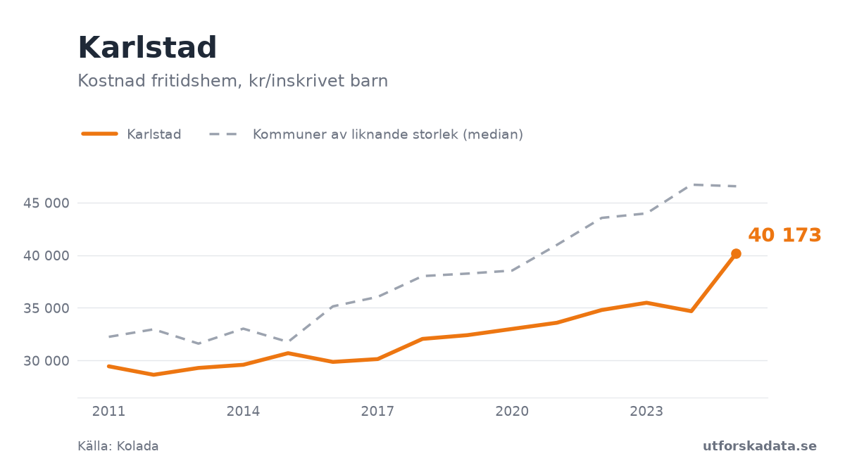 Diagram: Kostnad fritidshem, kr/inskrivet barn i Karlstad, 2011–2025