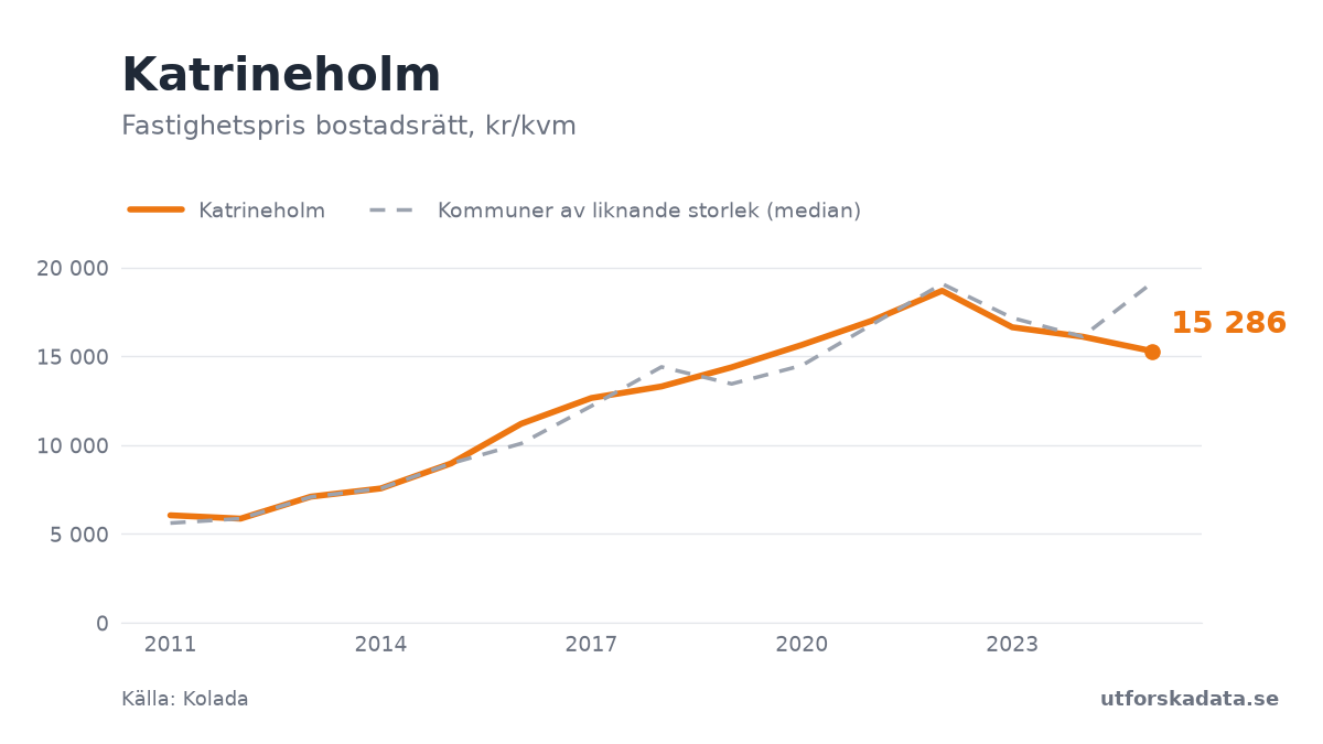 Diagram: Fastighetspris bostadsrätt, kr/kvm i Katrineholm, 2011–2025