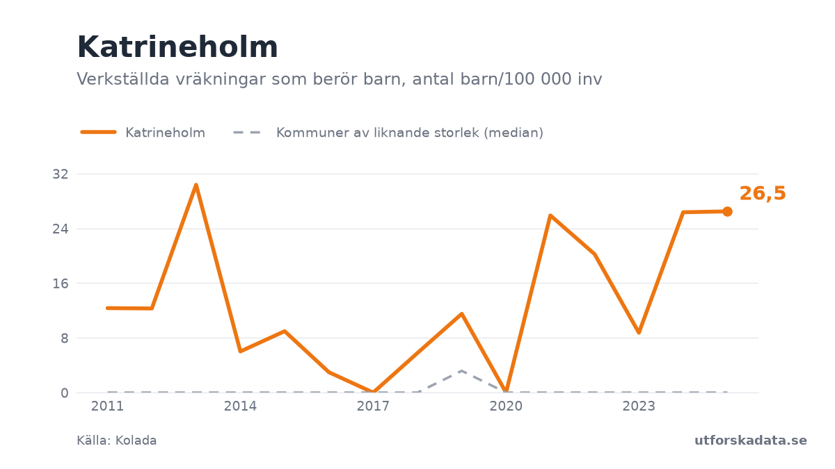 Diagram: Verkställda vräkningar som berör barn, antal barn/100 000 inv i Katrineholm, 2011–2025