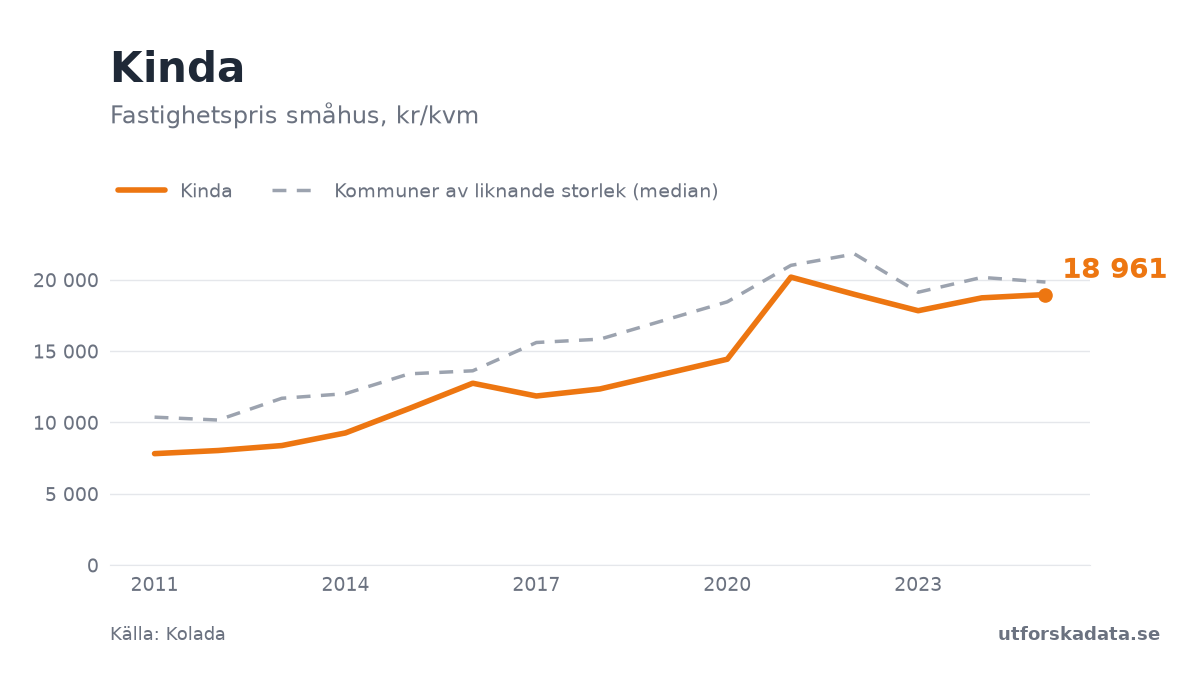 Diagram: Fastighetspris småhus, kr/kvm i Kinda, 2011–2025
