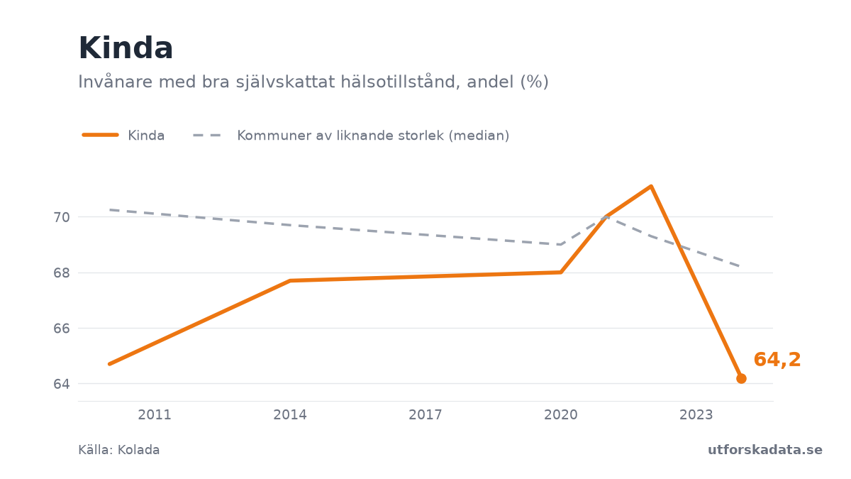 Diagram: Invånare med bra självskattat hälsotillstånd, andel (%) i Kinda, 2010–2024