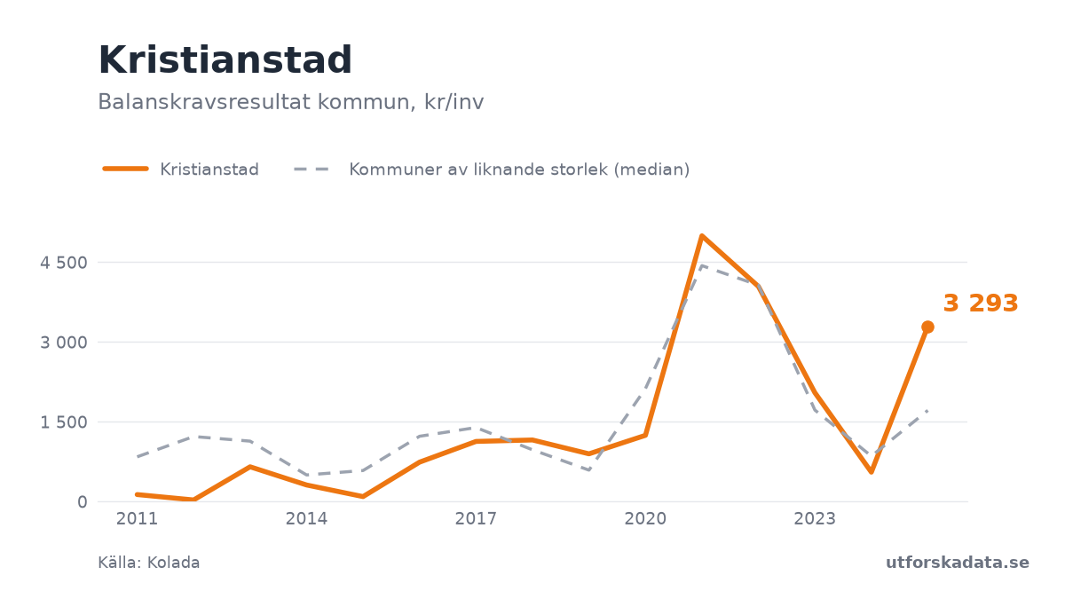 Diagram: Balanskravsresultat kommun, kr/inv i Kristianstad, 2011–2025