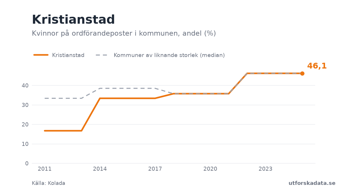 Diagram: Kvinnor på ordförandeposter i kommunen, andel (%) i Kristianstad, 2011–2025