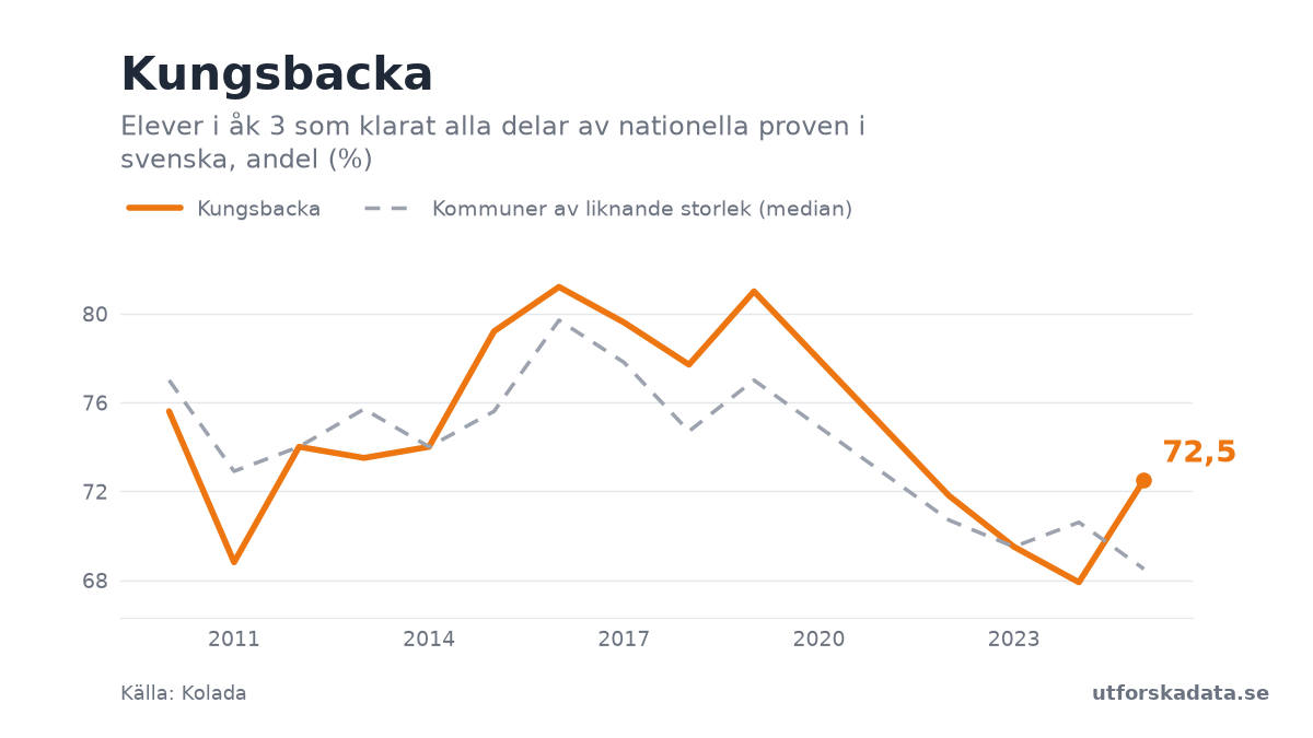 Diagram: Elever i åk 3 som klarat alla delar av nationella proven i svenska, andel (%) i Kungsbacka, 2010–2025