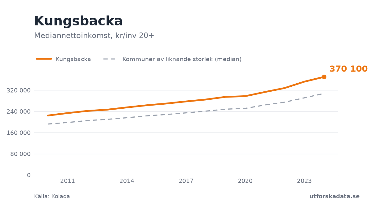 Diagram: Mediannettoinkomst, kr/inv 20+ i Kungsbacka, 2010–2024